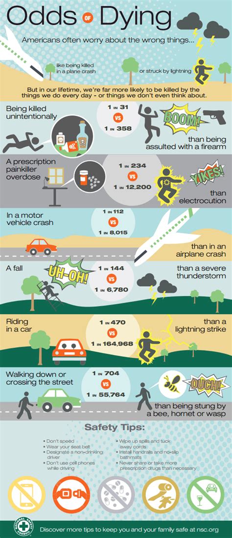 odds of dying in plane crash|Home & Community Safety: Airplane Crashes .